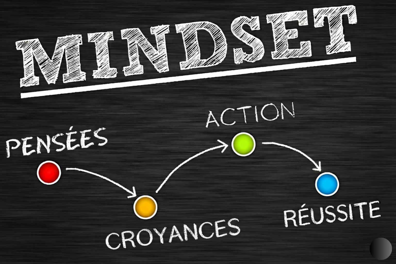 Mindset : infographie