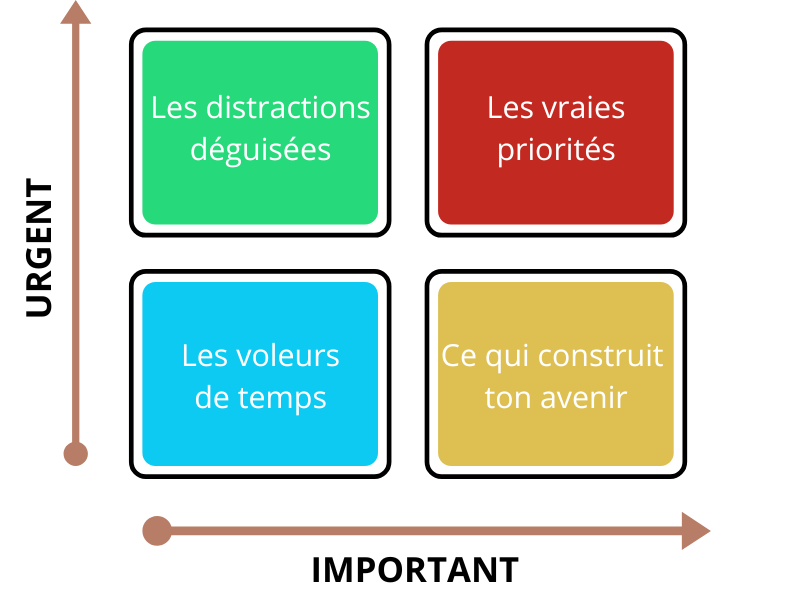 matrice de priorisation